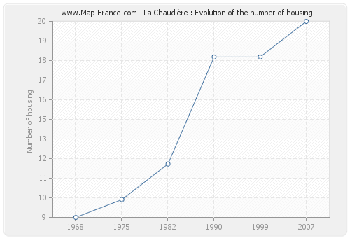 La Chaudière : Evolution of the number of housing